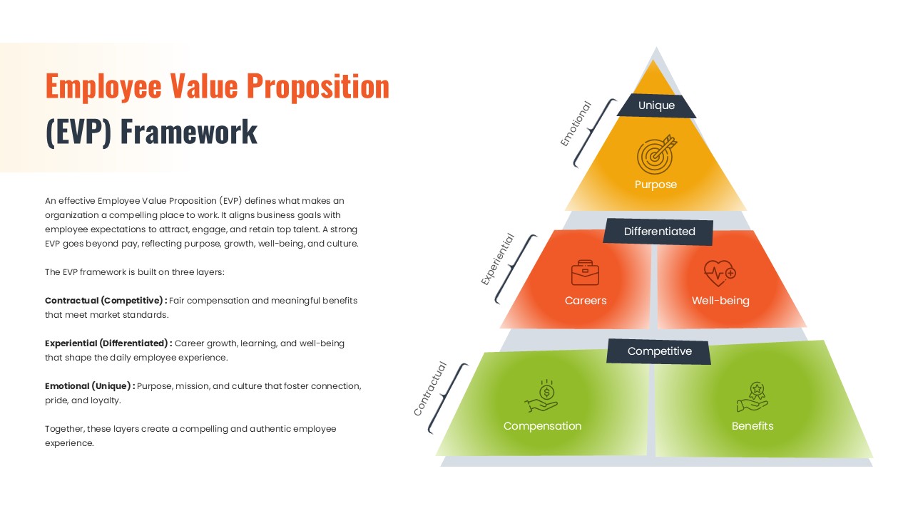 Employee value proposition framework diagram showing compensation, benefits, career growth, well-being, and purpose across EVP layers.