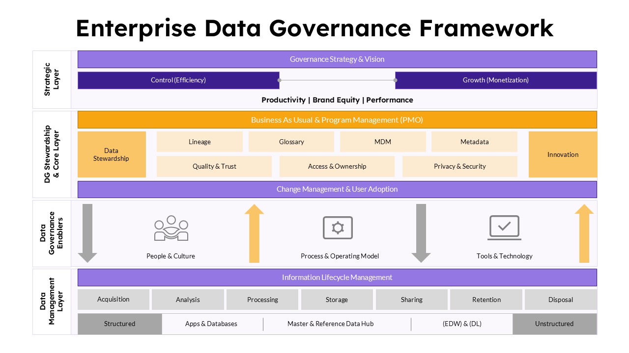 Enterprise data governance framework diagram showing governance strategy, data stewardship, lifecycle management, security, and compliance processes.