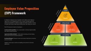 Employee value proposition presentation slide featuring EVP model with purpose, careers, well-being, compensation, and benefits for PPT and Google Slides.