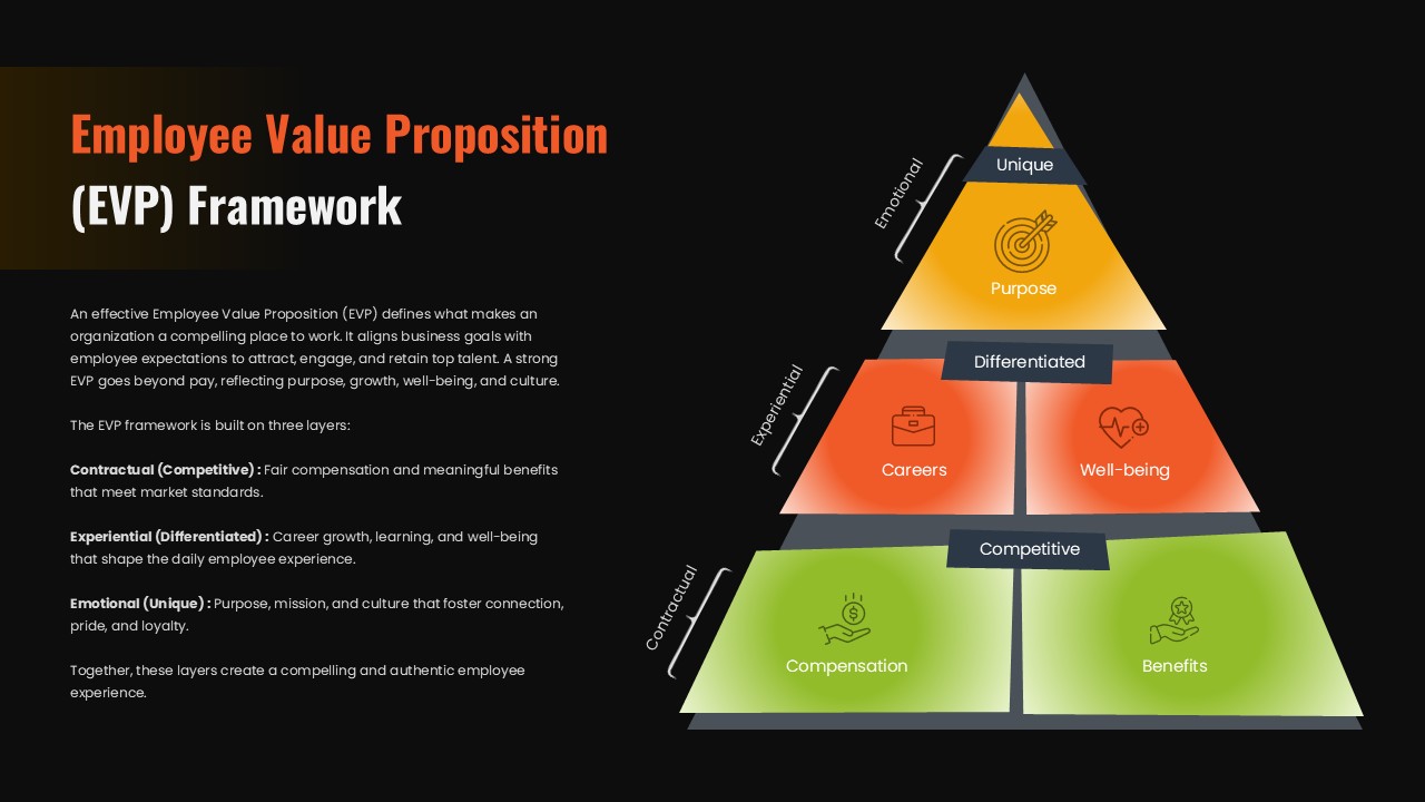 Employee value proposition presentation slide featuring EVP model with purpose, careers, well-being, compensation, and benefits for PPT and Google Slides.