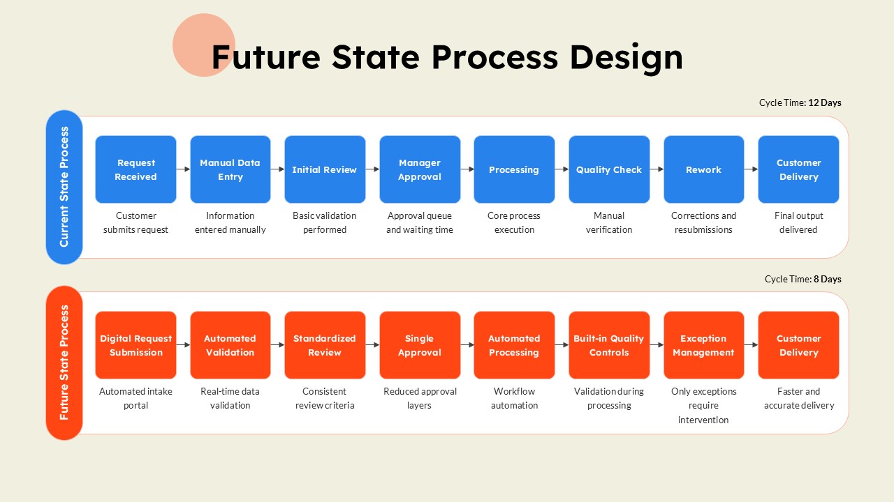 Future State Process Slide