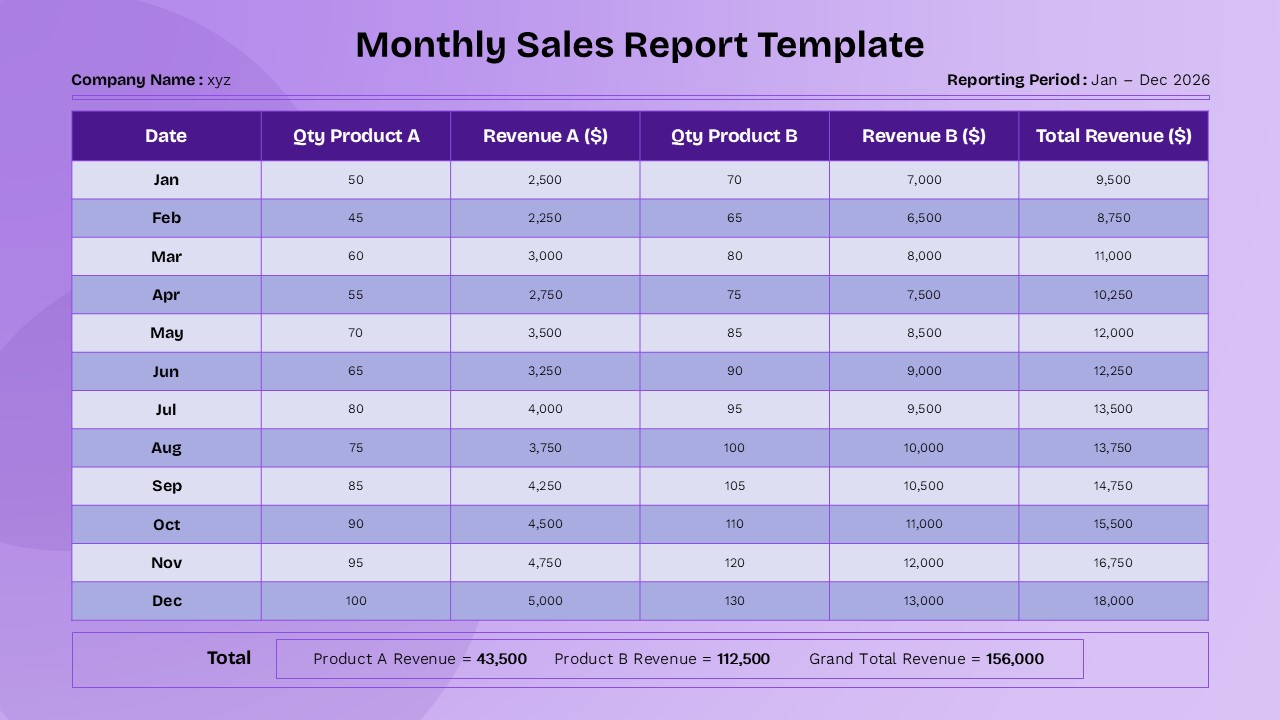 Monthly sales report presentation slide with revenue tracking table, product sales data, and performance summary for PPT and Google Slides.