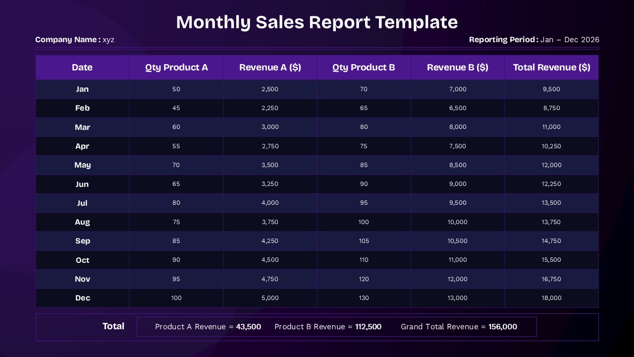 Monthly sales report table displaying product quantities, revenue metrics, and annual sales performance summary.