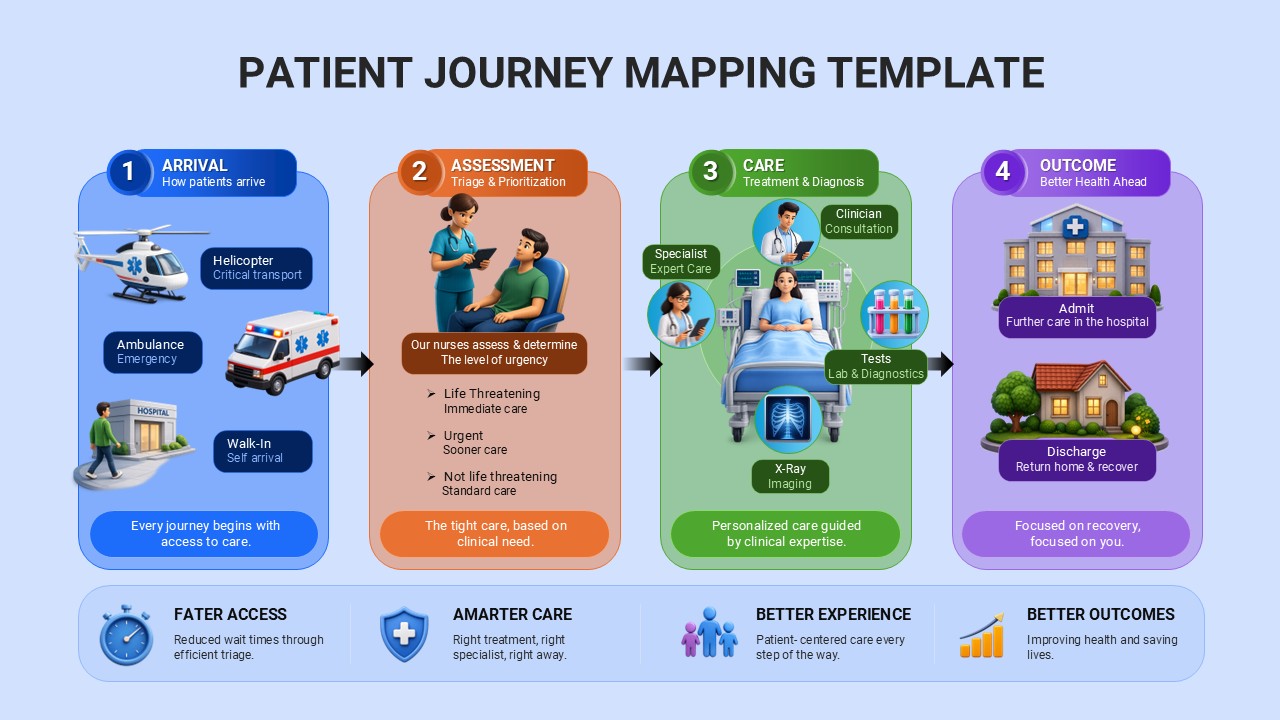 patient journey mapping process google slide template