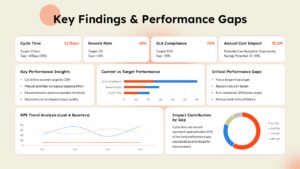Process Improvement PPT Performance Gap Slide