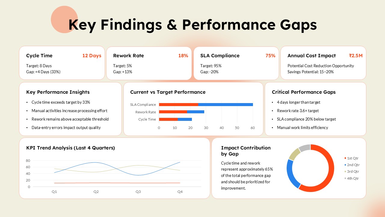Process Improvement PPT Performance Gap Slide