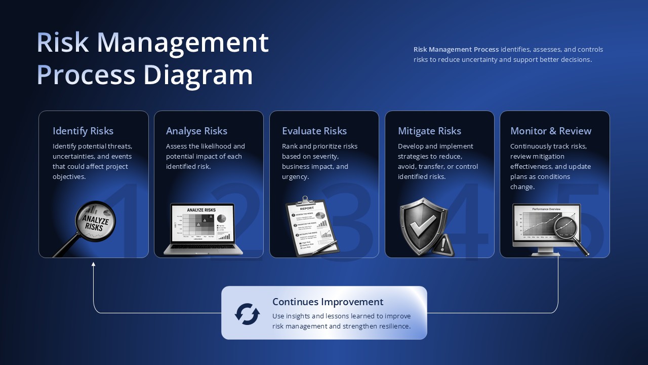 risk management process plan ppt slide template