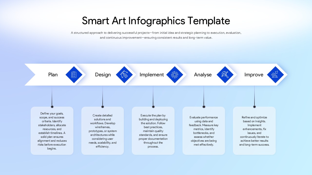 SmartArt timeline infographic slide illustrating project planning, design, implementation, analysis, and improvement stages.