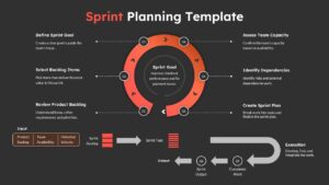 Agile sprint planning slide featuring a circular workflow diagram, team capacity insights, task priorities, and dependency mapping.