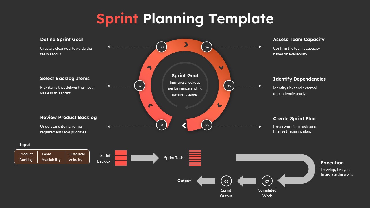 Agile sprint planning slide featuring a circular workflow diagram, team capacity insights, task priorities, and dependency mapping.