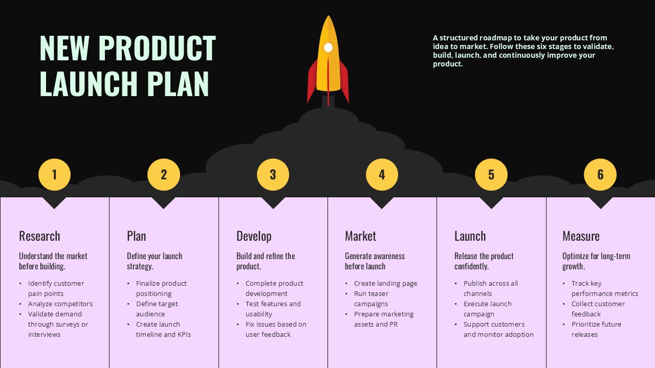 Dark-themed New Product Launch Plan PowerPoint presentation slide featuring a six-stage product launch roadmap with a rocket infographic covering research, planning, development, marketing, launch, and performance measurement.