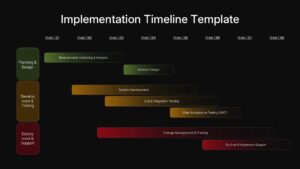 Implementation Timeline PowerPoint presentation template featuring a weekly project schedule with planning, development, testing, deployment, milestones, and implementation phases.