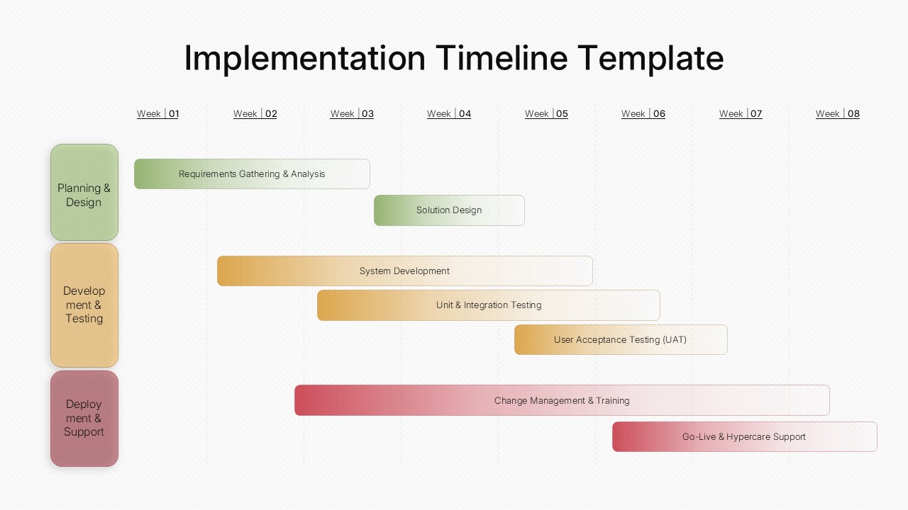 Light theme Implementation Timeline PowerPoint presentation template showing a weekly project timeline with planning, development, testing, deployment, milestones, and implementation phases.