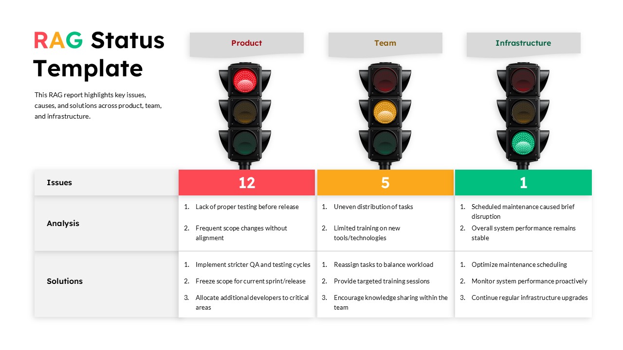 RAG Status PowerPoint presentation slide featuring a Red, Amber, Green (RAG) traffic light dashboard for Product, Team, and Infrastructure. The slide includes issue counts, analysis, and solution tables, making it ideal for project status reporting, risk assessment, PMO dashboards, executive reporting, and business performance presentations.