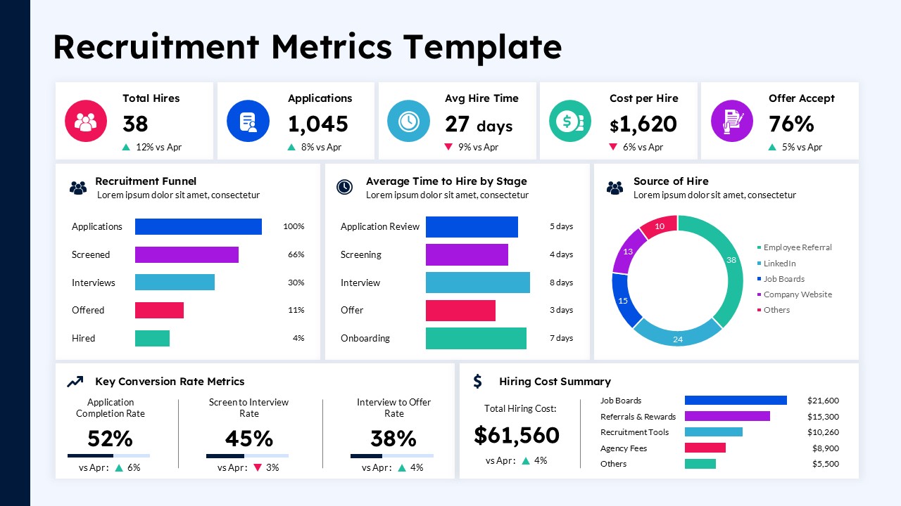 Recruitment metrics dashboard PowerPoint slide featuring hiring KPIs, including total hires, applications, average hire time, cost per hire, offer acceptance rate, recruitment funnel, hiring stage timeline, source of hire donut chart, conversion rate metrics, and hiring cost summary with editable charts and infographic layout.