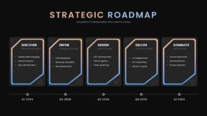 Strategic Roadmap PowerPoint presentation slide featuring a five-phase business roadmap with Discover, Define, Design, Deliver, and Dominate stages mapped across quarterly milestones from Q1 2025 to Q1 2026. This editable PPT template is ideal for strategic planning, business transformation, project management, product roadmaps, corporate planning, and executive presentations.