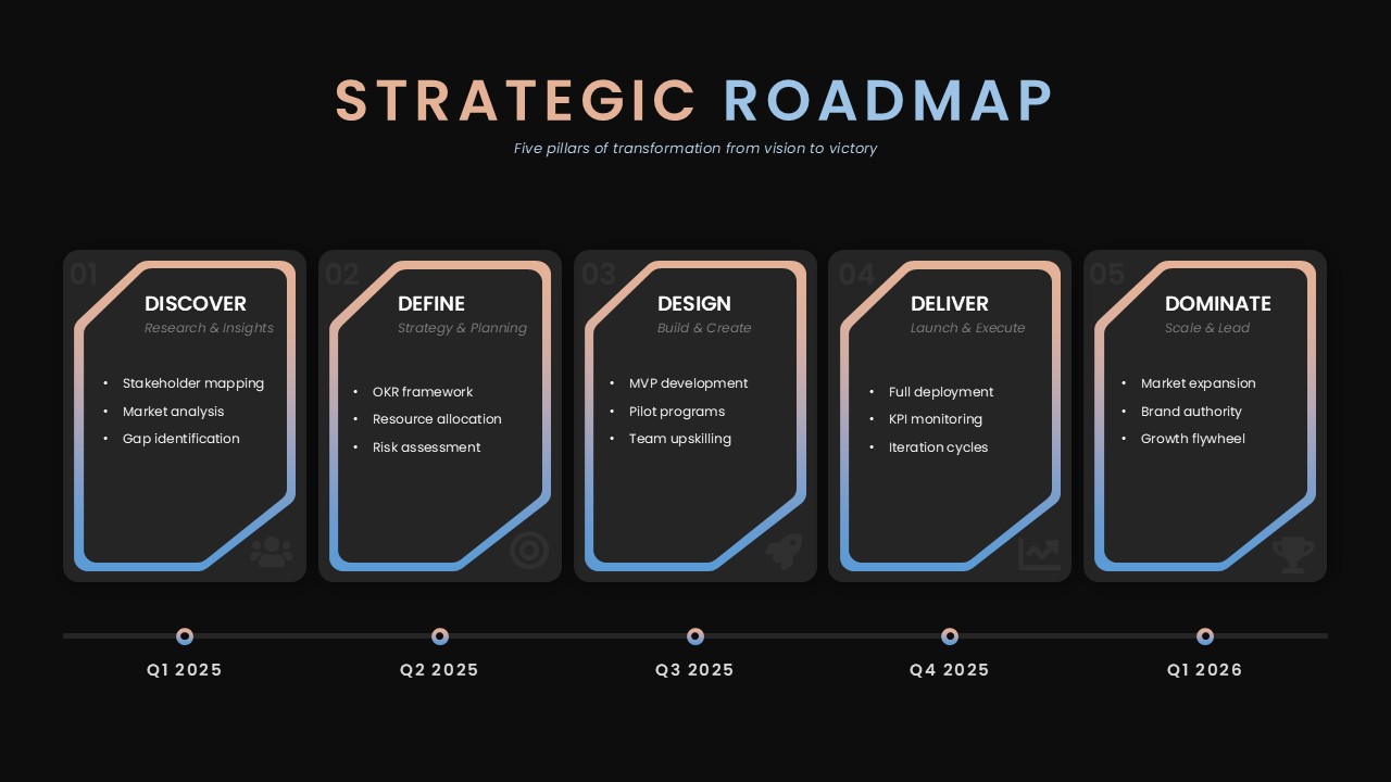 Strategic Roadmap PowerPoint presentation slide featuring a five-phase business roadmap with Discover, Define, Design, Deliver, and Dominate stages mapped across quarterly milestones from Q1 2025 to Q1 2026. This editable PPT template is ideal for strategic planning, business transformation, project management, product roadmaps, corporate planning, and executive presentations.