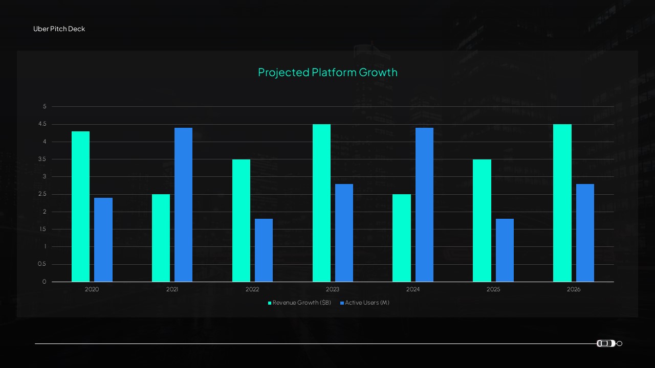 Uber-inspired PowerPoint presentation slide featuring a projected platform growth bar chart comparing revenue growth and active users from 2020 to 2026 in a modern dark-themed business dashboard design.