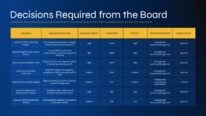 Board of directors decision making PowerPoint template with decision matrix, approval tracking, governance framework, and executive review.