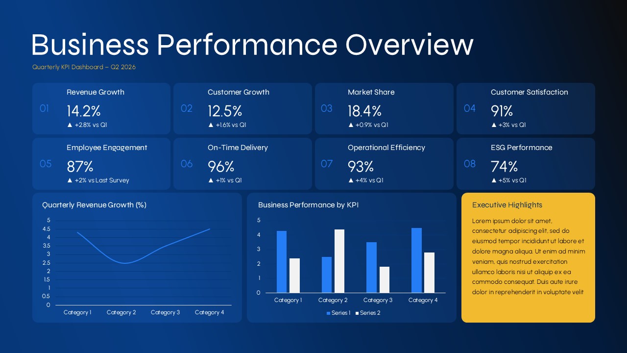 Business performance review PowerPoint template with KPI dashboard, revenue trends, operational metrics, and executive business reporting.