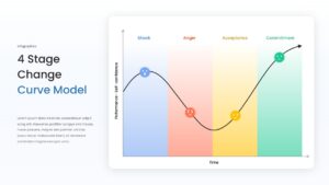 Change Curve Model With 4 Stages Infographic Slide