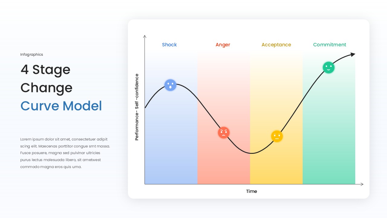 Change Curve Model With 4 Stages Infographic Slide