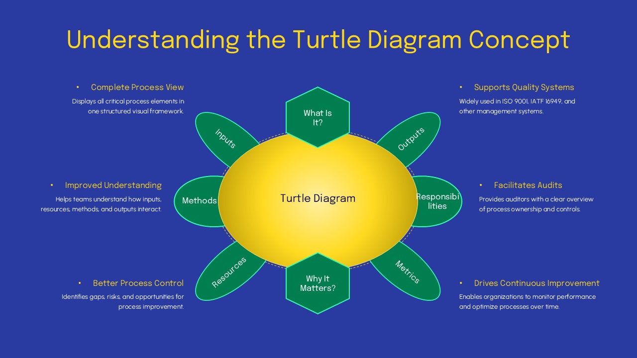 understanding turtle diagram concept slide for ppt