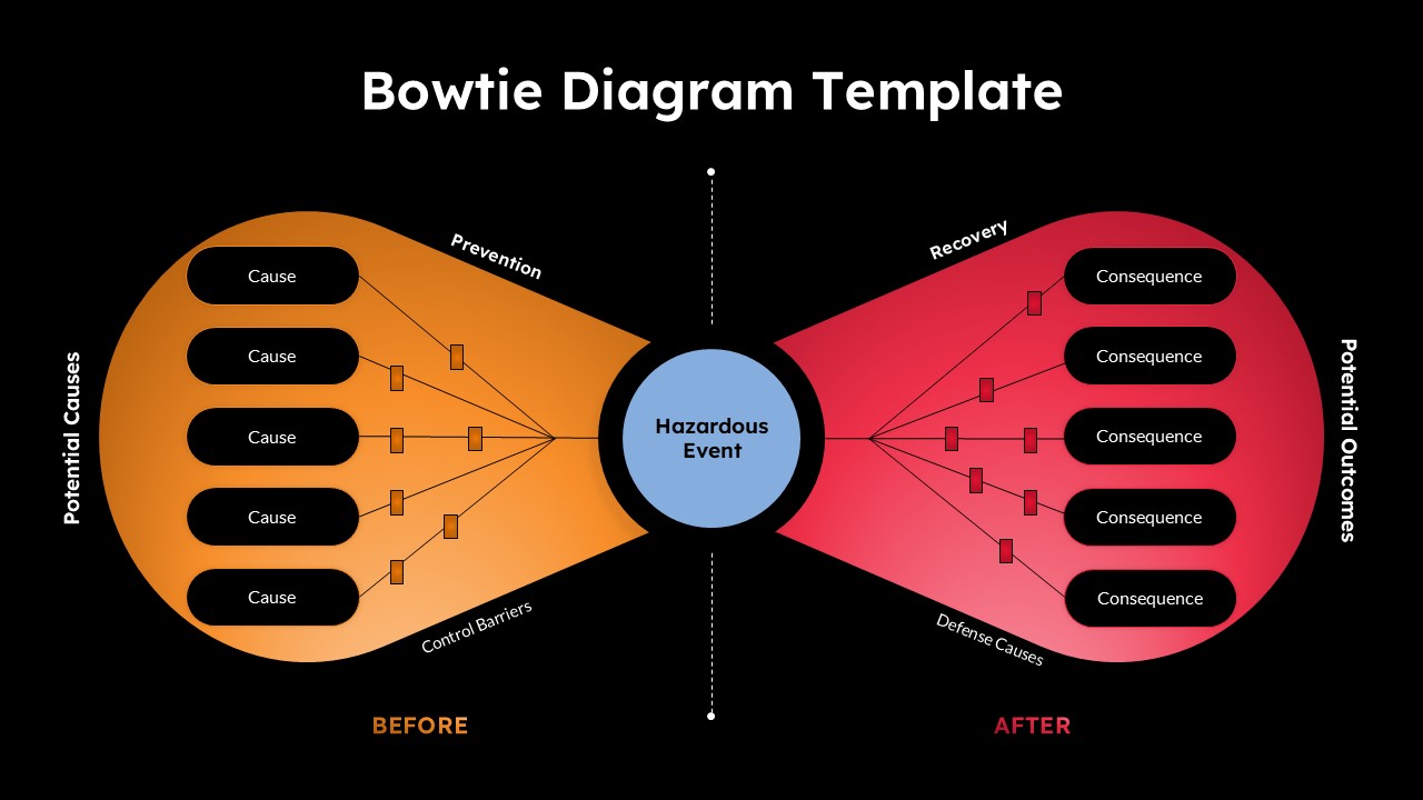 Bowtie Diagram PowerPoint Template showing potential causes, prevention controls, hazardous event, recovery measures, and potential outcomes on a dark background.
