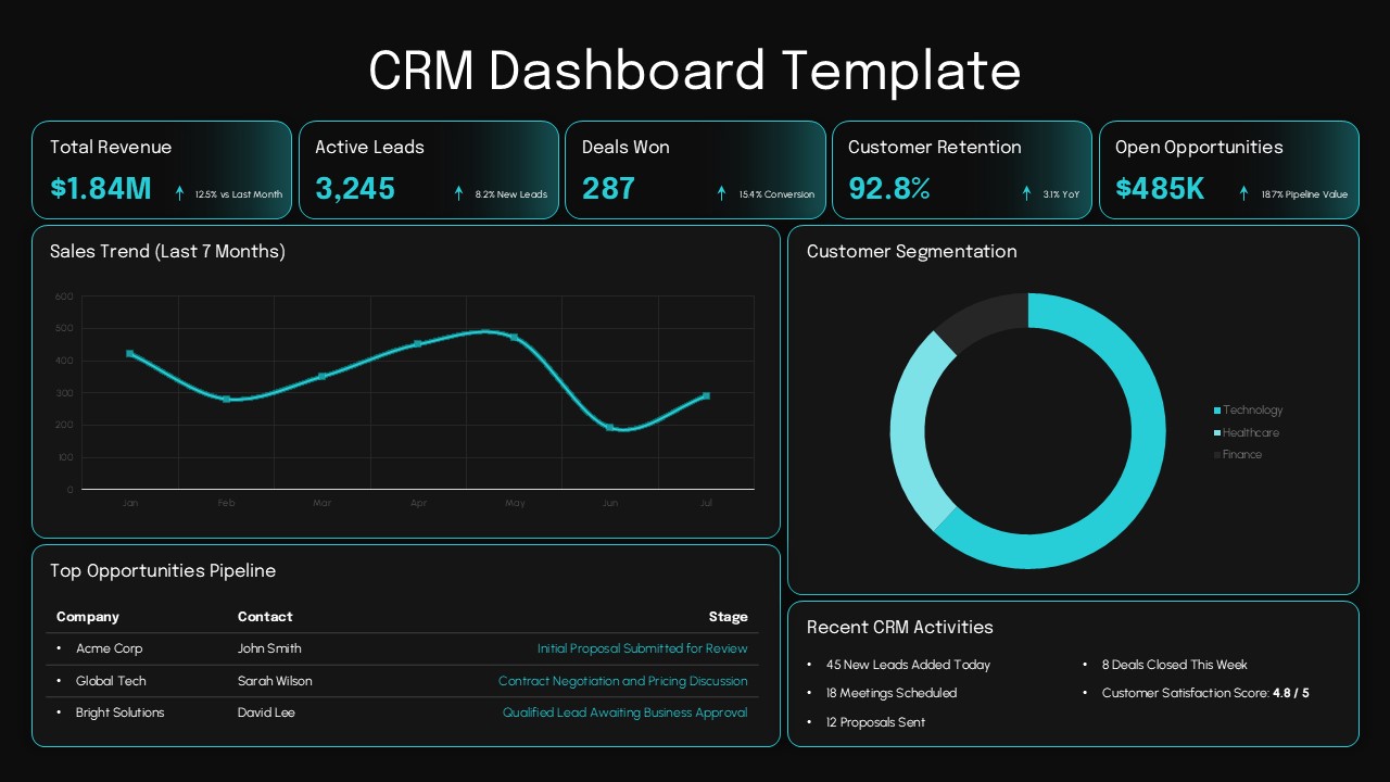 CRM Dashboard PowerPoint template featuring KPI cards, sales trend line chart, customer segmentation donut chart, opportunity pipeline table, and recent CRM activities in a modern dark theme.