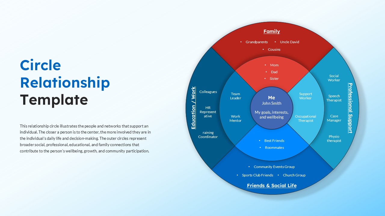 ircle Relationship PowerPoint template showing an individual at the center with concentric circles mapping family, friends and social life, professional support, and education or work relationships.