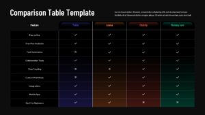 Comparison Table PowerPoint presentation template comparing Trello, Asana, ClickUp, and Monday.com across features including task automation, collaboration tools, time tracking, integrations, mobile apps, and beginner suitability.