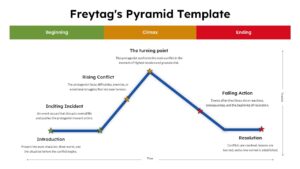Freytag’s Pyramid PowerPoint presentation template showing the five stages of a story structure: introduction, inciting incident, rising conflict, climax, falling action, and resolution, with time and tension axes.