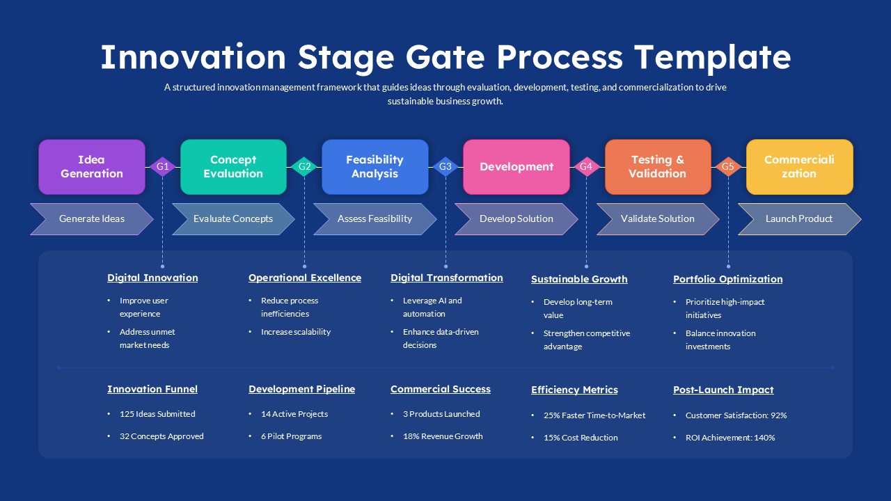 Innovation Stage Gate Process PowerPoint Template showing six stages from idea generation to commercialization with decision gates and innovation metrics on a blue background.