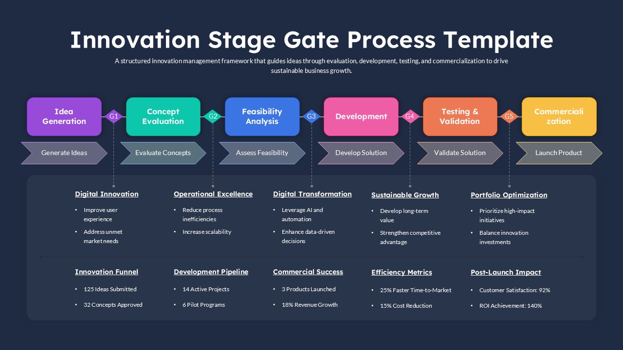 Innovation Stage Gate Process PPT Template displaying idea generation, concept evaluation, feasibility analysis, development, testing, and commercialization stages on a dark corporate background.