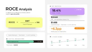 ROCE Analysis PowerPoint Template showing the ROCE formula, key financial metrics, capital breakdown, and five year trend chart in a light financial dashboard design.