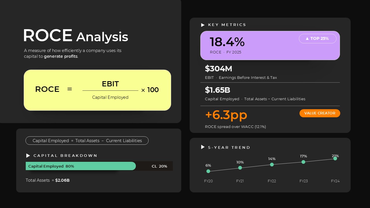 Dark ROCE Analysis PPT Template featuring ROCE metrics, EBIT, capital employed, WACC spread, capital breakdown, and five year financial trend.