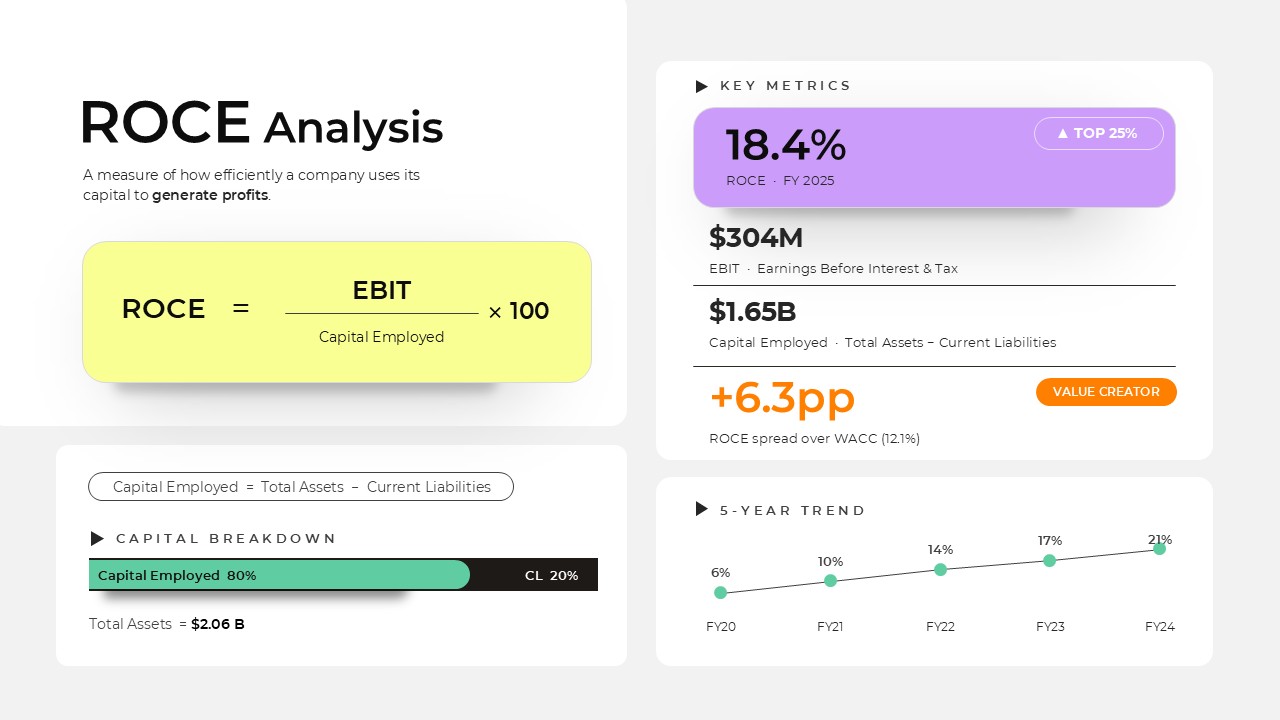 ROCE Analysis PowerPoint Template showing the ROCE formula, key financial metrics, capital breakdown, and five year trend chart in a light financial dashboard design.