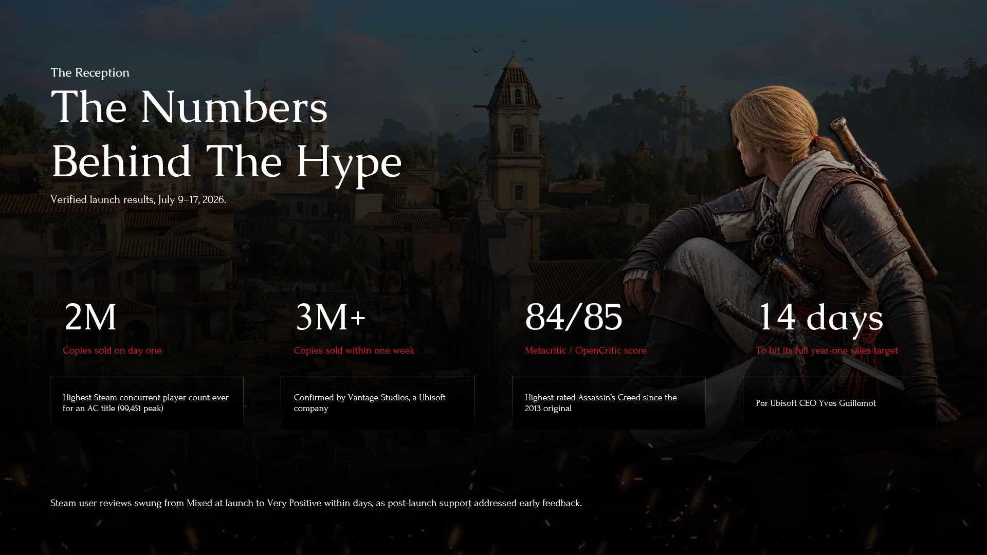 Assassin's Creed Black Flag Resynced Reception Statistics Template - four-column statistics slide featuring sales, ratings, player count, and launch results