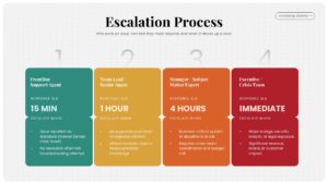 4 Step Escalation Process Presentation Slide for Google Slides & PowerPoint