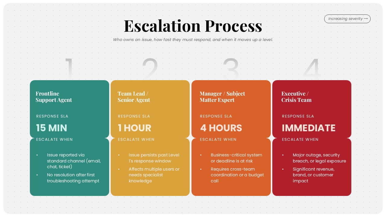 4 Step Escalation Process Presentation Slide for Google Slides & PowerPoint