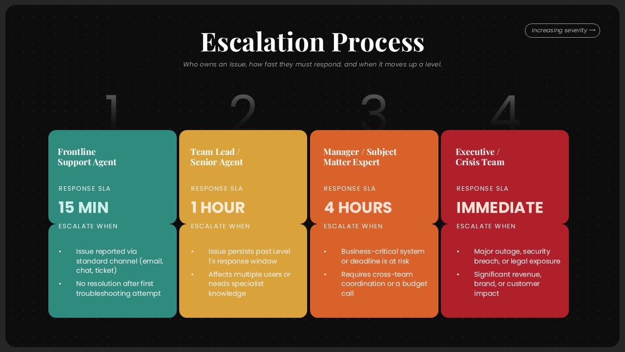 Escalation Process Template For PPT