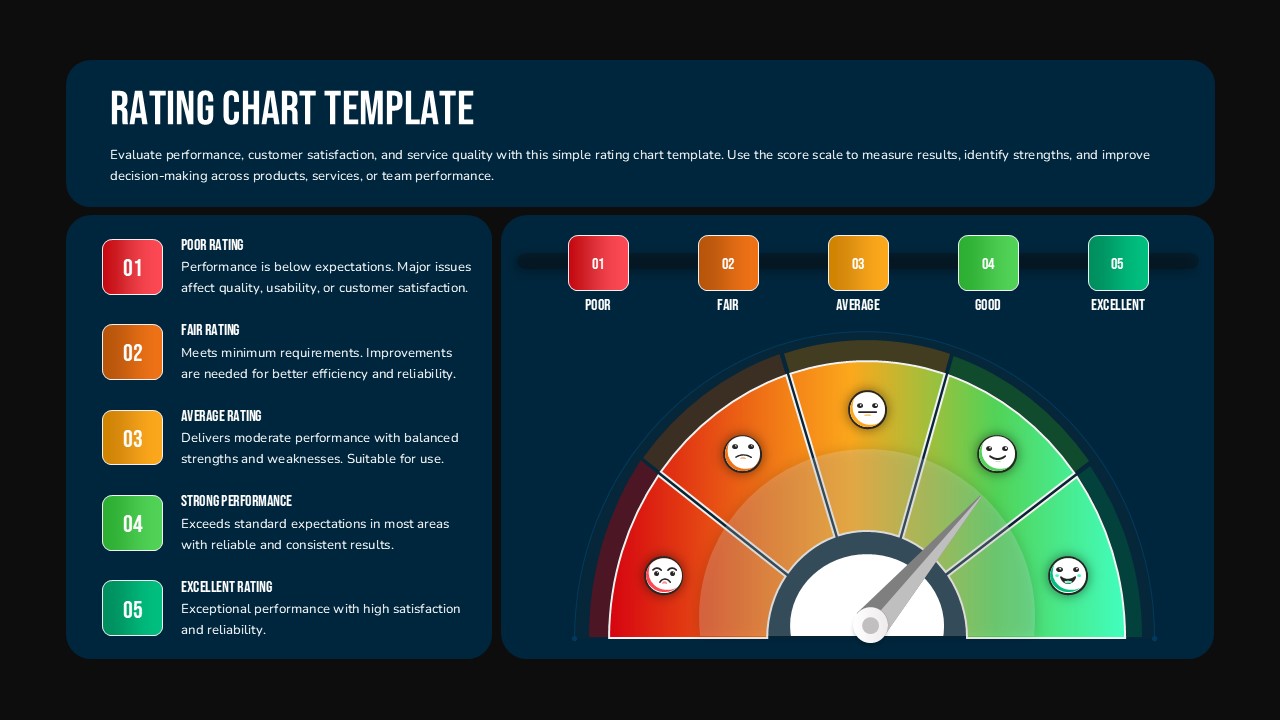 Rating Chart PowerPoint Template with five level performance gauge from poor to excellent on a dark background.