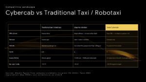 Cybercab comparison slide with a table covering drivers, sensors, vehicles, seats, scale, and estimated cost per mile.
