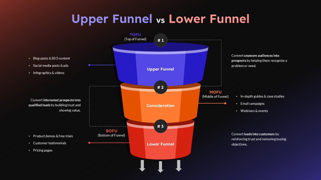 upper funnel vs lower funnel marketing presentation slide