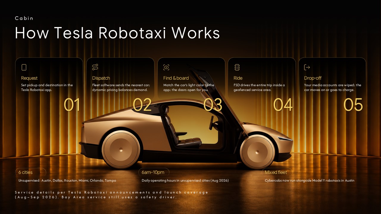 Tesla robotaxi process slide showing five stages from ride request and dispatch to boarding, riding, and drop off.