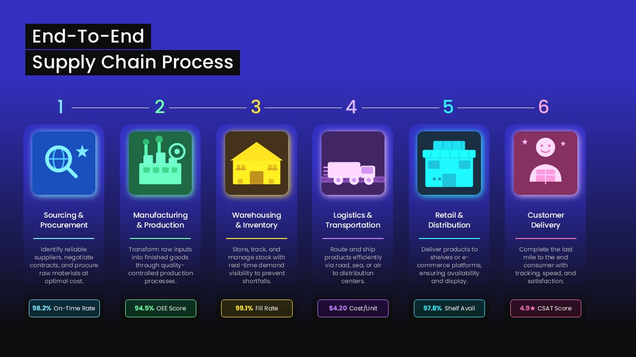 6-Step End-to-End Supply Chain Process PowerPoint Template